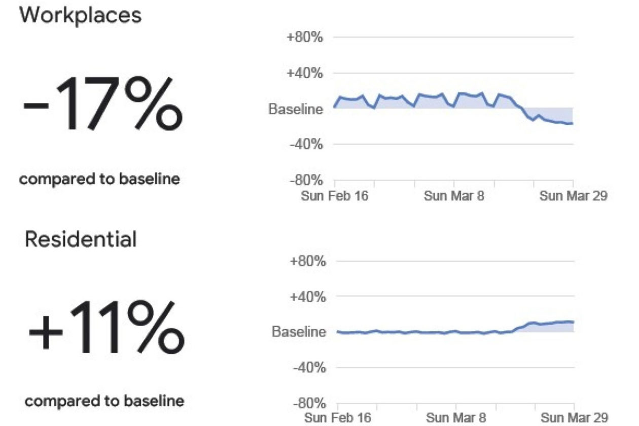 Informes de Movilidad de Google